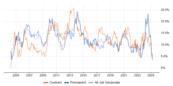 Job vacancy trend for Analyst in the City of Westminster Job vacancy trend for Analyst in the City of Westminster