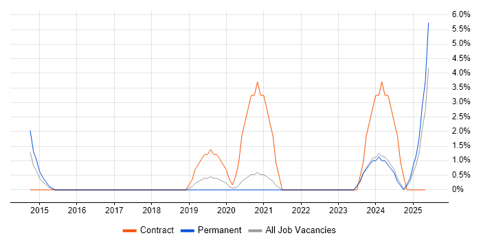 Job vacancy trend for Analytical Mindset in the City of Westminster Job vacancy trend for Analytical Mindset in the City of Westminster