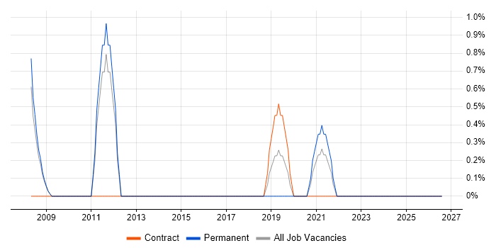 Analytical Modelling job vacancy trend in the City of Westminster