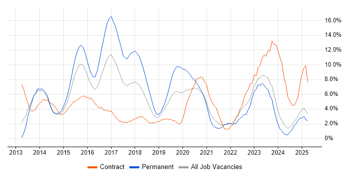 Job vacancy trend for AngularJS in the City of Westminster Job vacancy trend for AngularJS in the City of Westminster