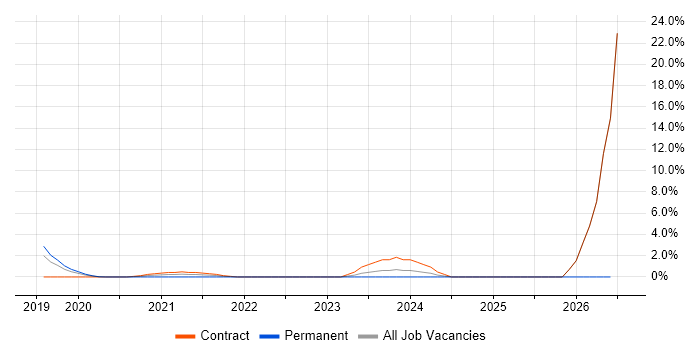 Apache Airflow job vacancy trend in the City of Westminster