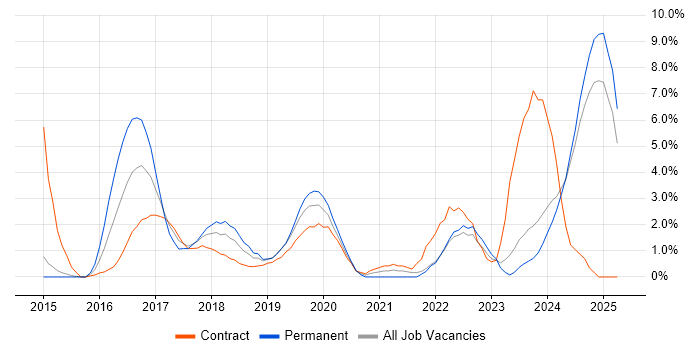 Job vacancy trend for Apache Spark in the City of Westminster Job vacancy trend for Apache Spark in the City of Westminster