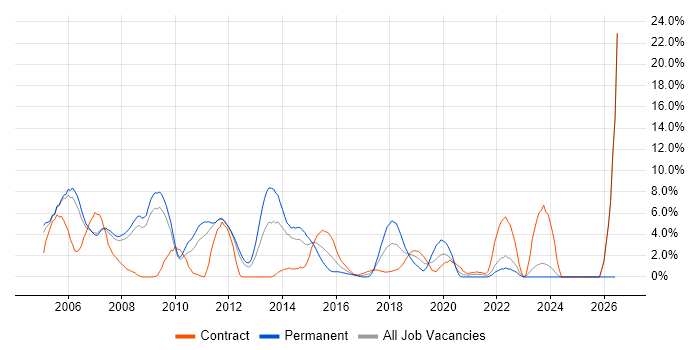 Apache job vacancy trend in the City of Westminster