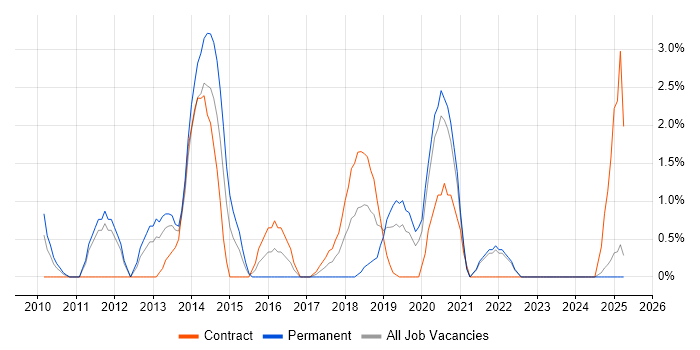 Job vacancy trend for API Development in the City of Westminster Job vacancy trend for API Development in the City of Westminster
