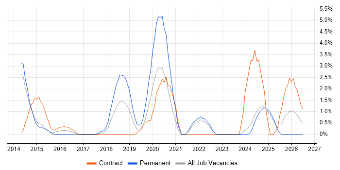 API Integration job vacancy trend in the City of Westminster