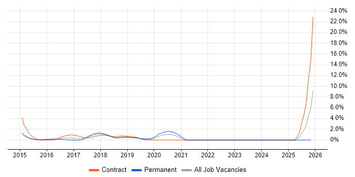 API Testing job vacancy trend in the City of Westminster