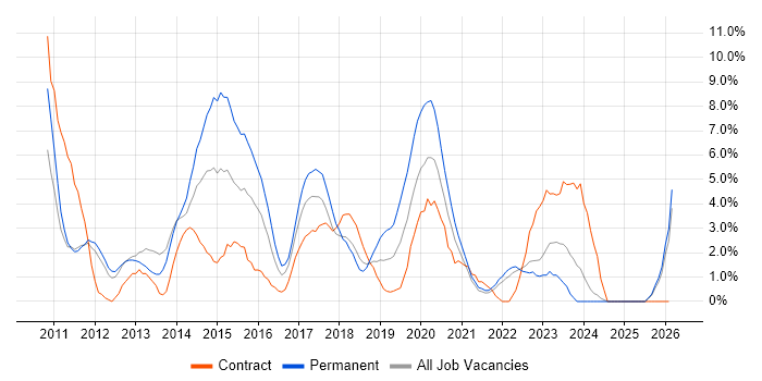 Apple iOS job vacancy trend in the City of Westminster