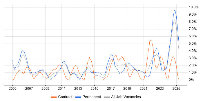 Job vacancy trend for Apple in the City of Westminster Job vacancy trend for Apple in the City of Westminster