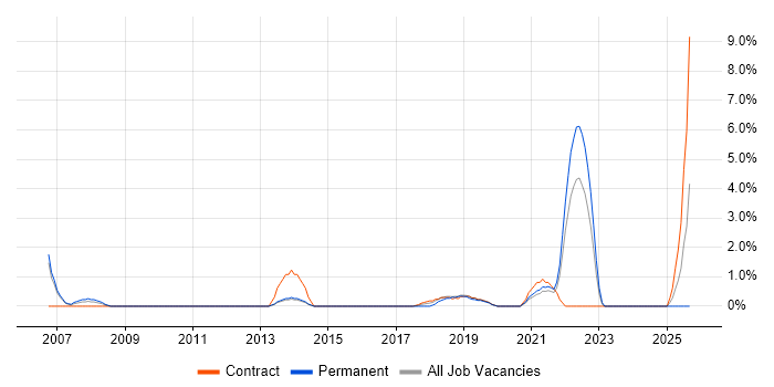 Application Packaging job vacancy trend in the City of Westminster
