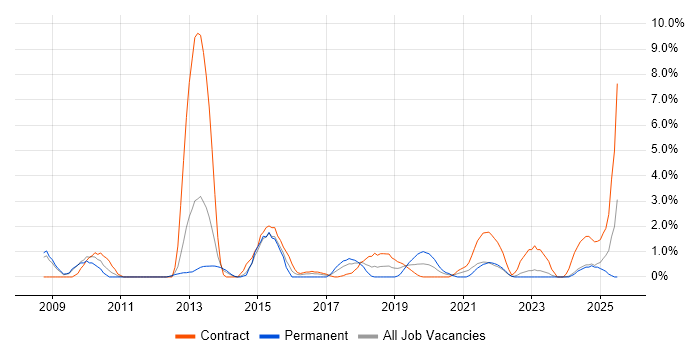 Job vacancy trend for Application Security in the City of Westminster Job vacancy trend for Application Security in the City of Westminster