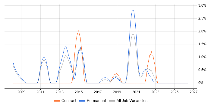 Applications Engineer job vacancy trend in the City of Westminster