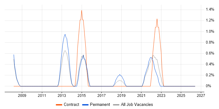 Applications Support Engineer job vacancy trend in the City of Westminster