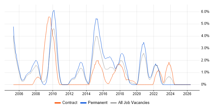 Applications Support job vacancy trend in the City of Westminster