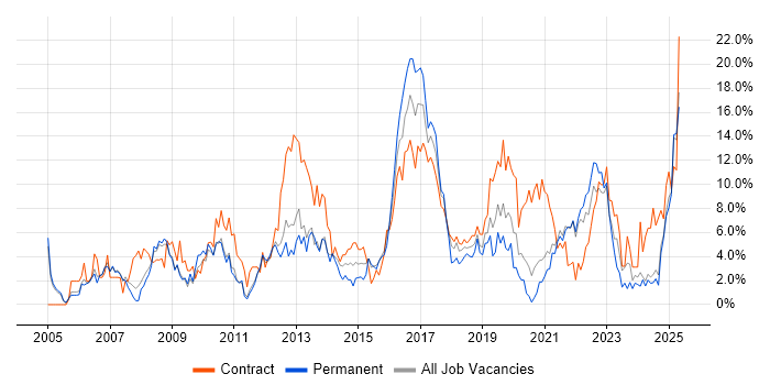 Job vacancy trend for Architect in the City of Westminster Job vacancy trend for Architect in the City of Westminster