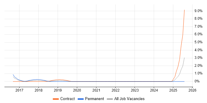 Job vacancy trend for Architecture Governance in the City of Westminster