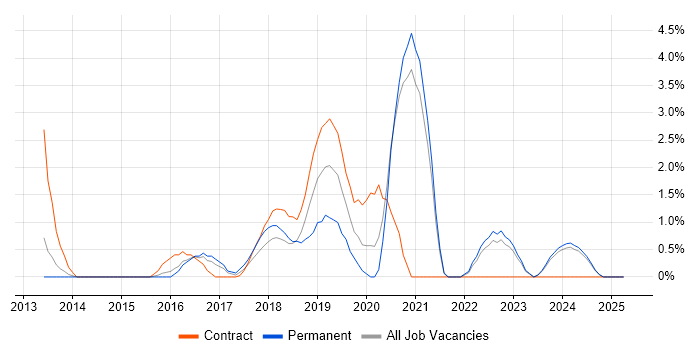 Job vacancy trend for Architectural Patterns in the City of Westminster Job vacancy trend for Architectural Patterns in the City of Westminster