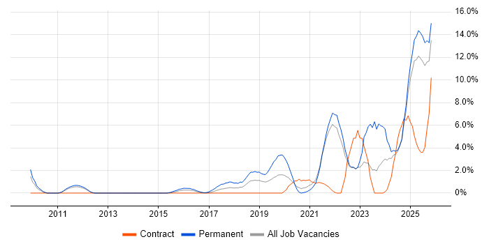 AI job vacancy trend in the City of Westminster