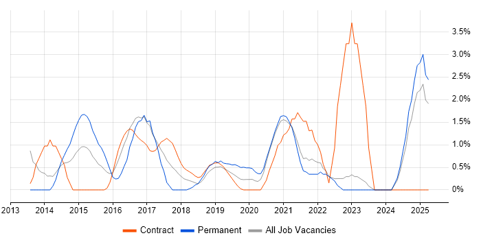 Job vacancy trend for ASP.NET Web API in the City of Westminster Job vacancy trend for ASP.NET Web API in the City of Westminster