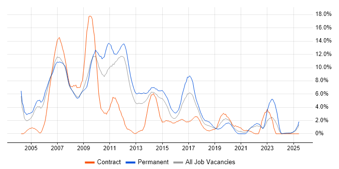 Job vacancy trend for ASP.NET in the City of Westminster