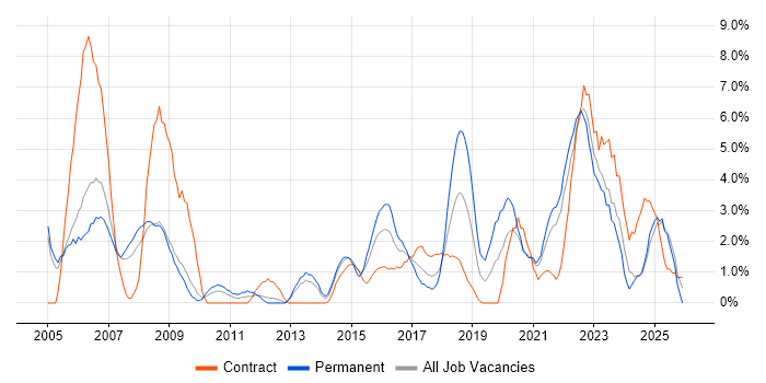 Asset Management job vacancy trend in the City of Westminster
