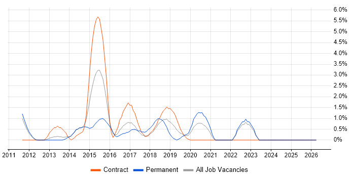 Atlassian job vacancy trend in the City of Westminster