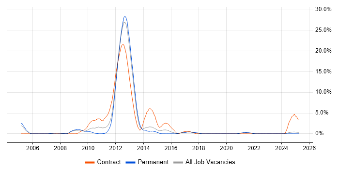 Job vacancy trend for ATM in the City of Westminster