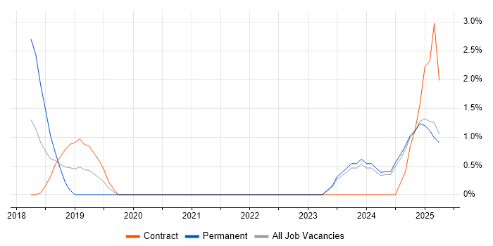 Job vacancy trend for AWS Certified Solutions Architect in the City of Westminster Job vacancy trend for AWS Certified Solutions Architect in the City of Westminster