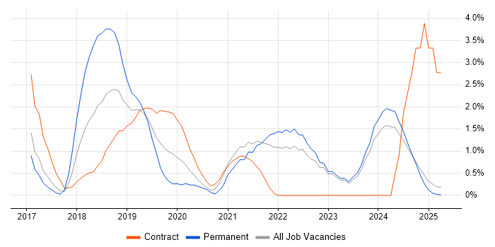 Job vacancy trend for AWS Lambda in the City of Westminster