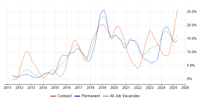 Job vacancy trend for AWS in the City of Westminster