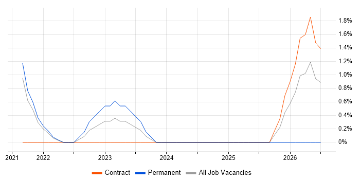 Azure AKS job vacancy trend in the City of Westminster