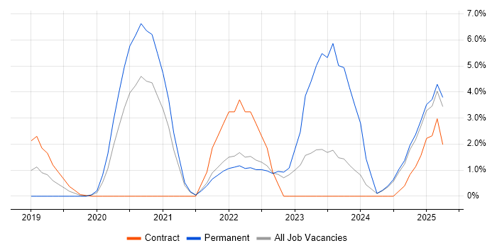 Job vacancy trend for Azure Certification in the City of Westminster
