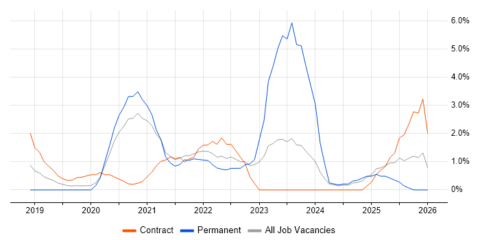 Azure DevOps job vacancy trend in the City of Westminster