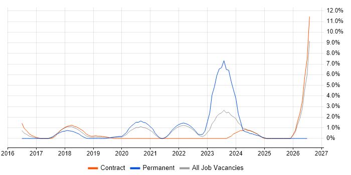 Azure Engineer job vacancy trend in the City of Westminster