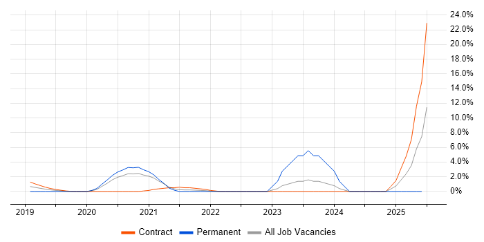 Job vacancy trend for Azure Monitor in the City of Westminster Job vacancy trend for Azure Monitor in the City of Westminster
