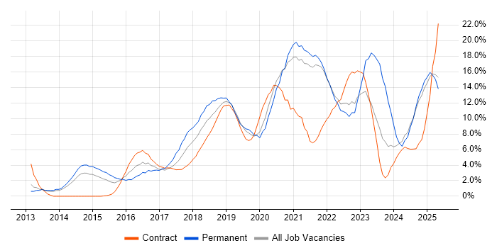 Job vacancy trend for Azure in the City of Westminster
