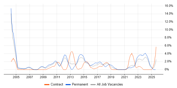 Job vacancy trend for B2B in the City of Westminster