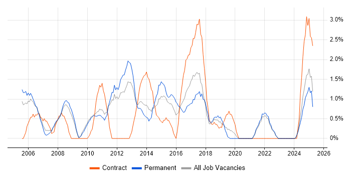 Job vacancy trend for Back Office in the City of Westminster Job vacancy trend for Back Office in the City of Westminster