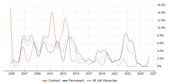 Banking job vacancy trend in the City of Westminster