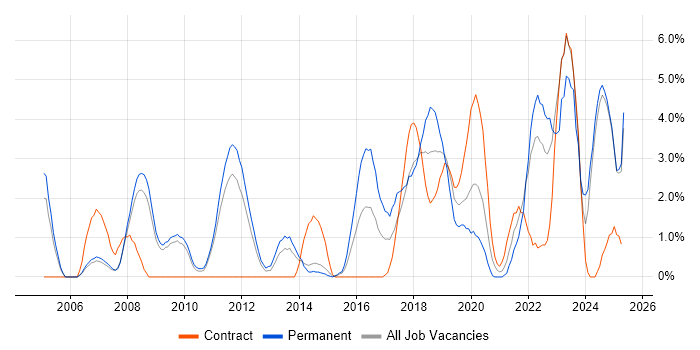 Job vacancy trend for Bash in the City of Westminster