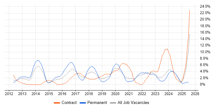 Job vacancy trend for Big Data in the City of Westminster