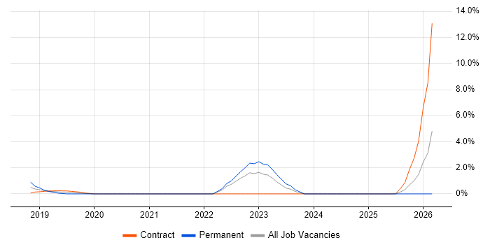 BigQuery job vacancy trend in the City of Westminster