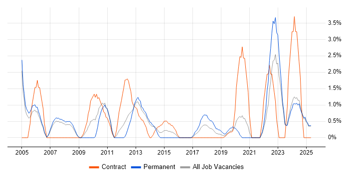 Job vacancy trend for Billing in the City of Westminster Job vacancy trend for Billing in the City of Westminster