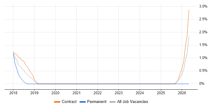 BitLocker job vacancy trend in the City of Westminster