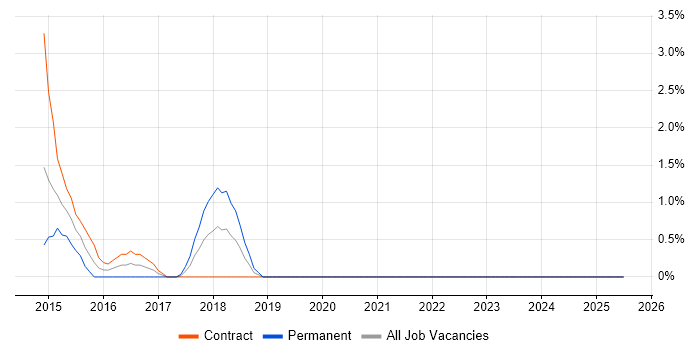 Job vacancy trend for BMC in the City of Westminster