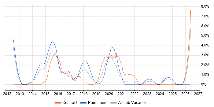 Bootstrap job vacancy trend in the City of Westminster