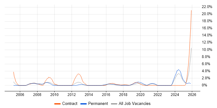 Broadband job vacancy trend in the City of Westminster