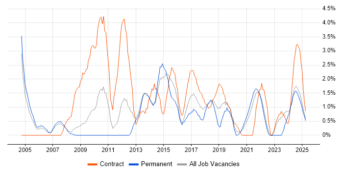 Job vacancy trend for Budget Management in the City of Westminster Job vacancy trend for Budget Management in the City of Westminster