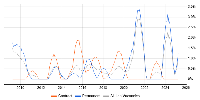 Job vacancy trend for Budgeting in the City of Westminster Job vacancy trend for Budgeting in the City of Westminster