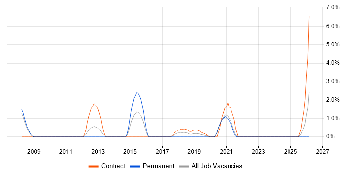 Build Automation job vacancy trend in the City of Westminster