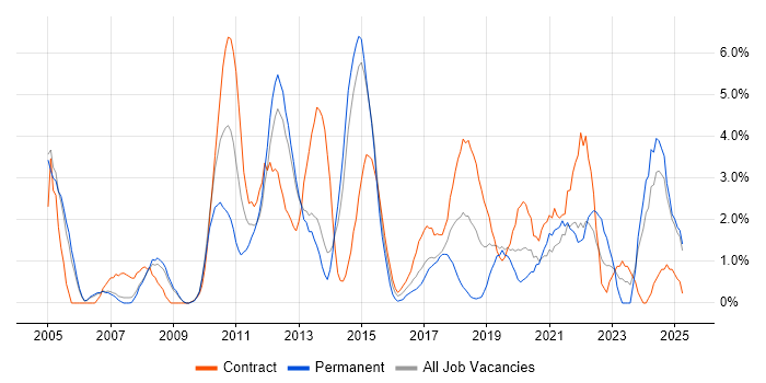 Job vacancy trend for Business Case in the City of Westminster Job vacancy trend for Business Case in the City of Westminster